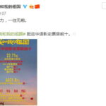 《我和我的祖国》挺进华语影史票房前十 口碑极佳