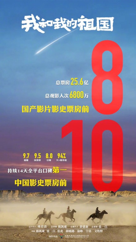 《我和我的祖国》累计票25.6亿 进入国产影史前十